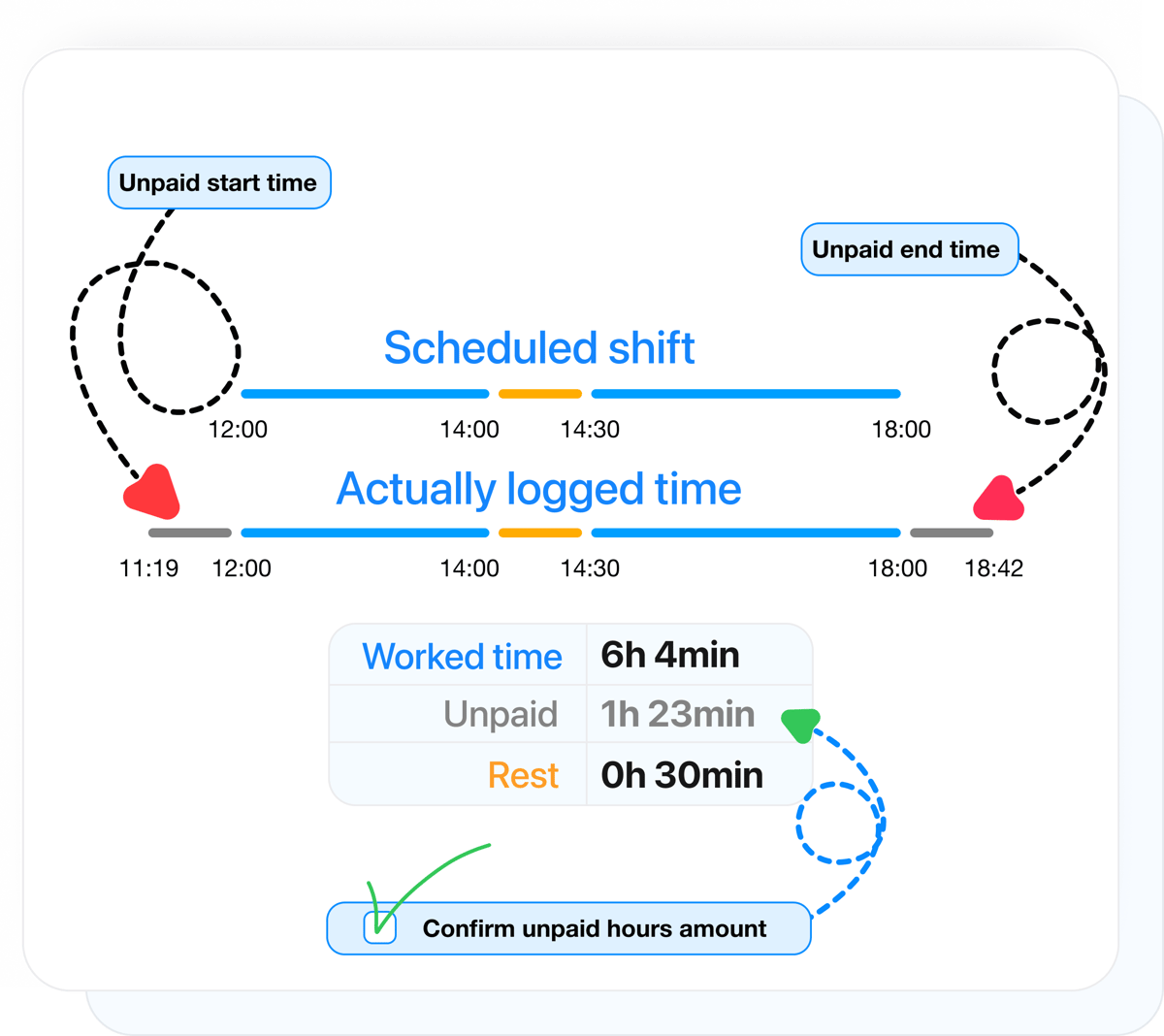 Control unpaid time before and after shifts
