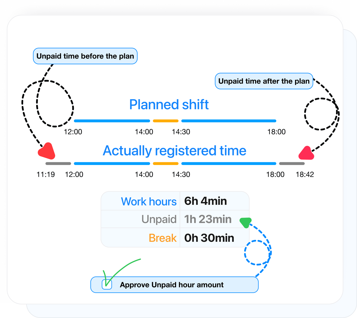 Unpaid time handling before and after shifts